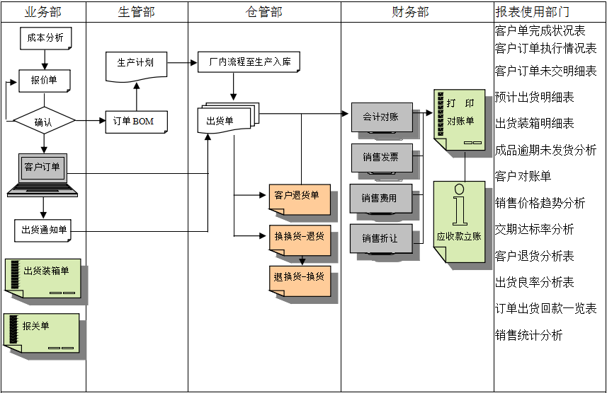 erpPG网页版_PG（中国）官方在线登录
实施前要做好基础管理