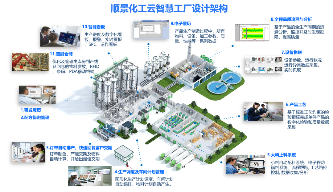 PG网页版_PG（中国）官方在线登录化工云智慧工厂设计架构